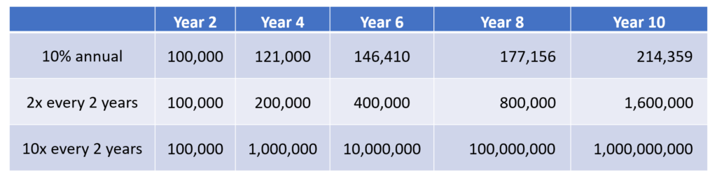 Table illustrating different growth scenarios and path to becoming a unicorn business.