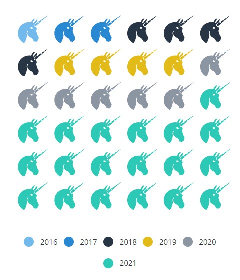Graph using icons of unicorn heads. There are more unicorn heads representing 2021 than the toral of heads for the previous 5 years. Source: Pitchbook