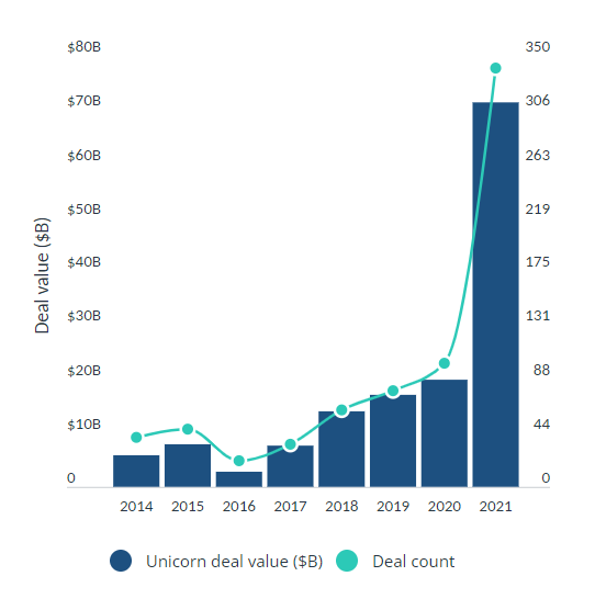 Graph of unicorn deal value ($B) and deal counts from 2014 to 2021. 2021 deal value was more than triple the level of 2020. Source: Pitchbook This is in contrast to the Investment slowdown in 2022.