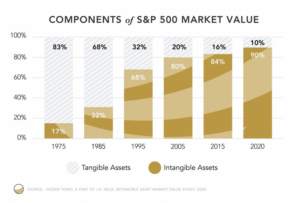 Graph of the evolution of intangible value from 1975 to 2020.
Intangible value has grown from 17% of enterprise value to over 90%.