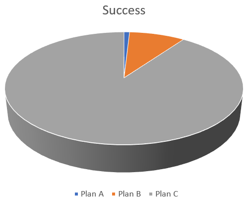 Success of Plan C