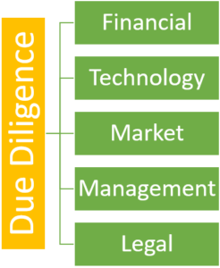 Diagram: 5 elements of due diligence
- Financial due diligence
- Technology due diligence
- Market due diligence
- Management due diligence
- Legal due diligence